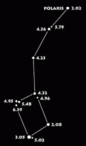 Magnitudes das estrelas da Osa Menor. Fonte: http://www.cielodeguadaira.org/index.php?option=com_content&task=view&id=43&Itemid=26
